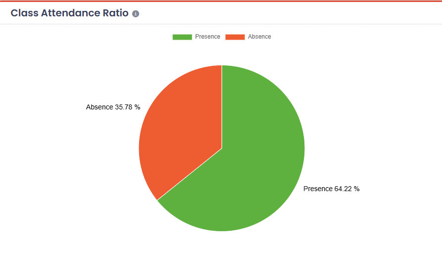Attendance at a glance