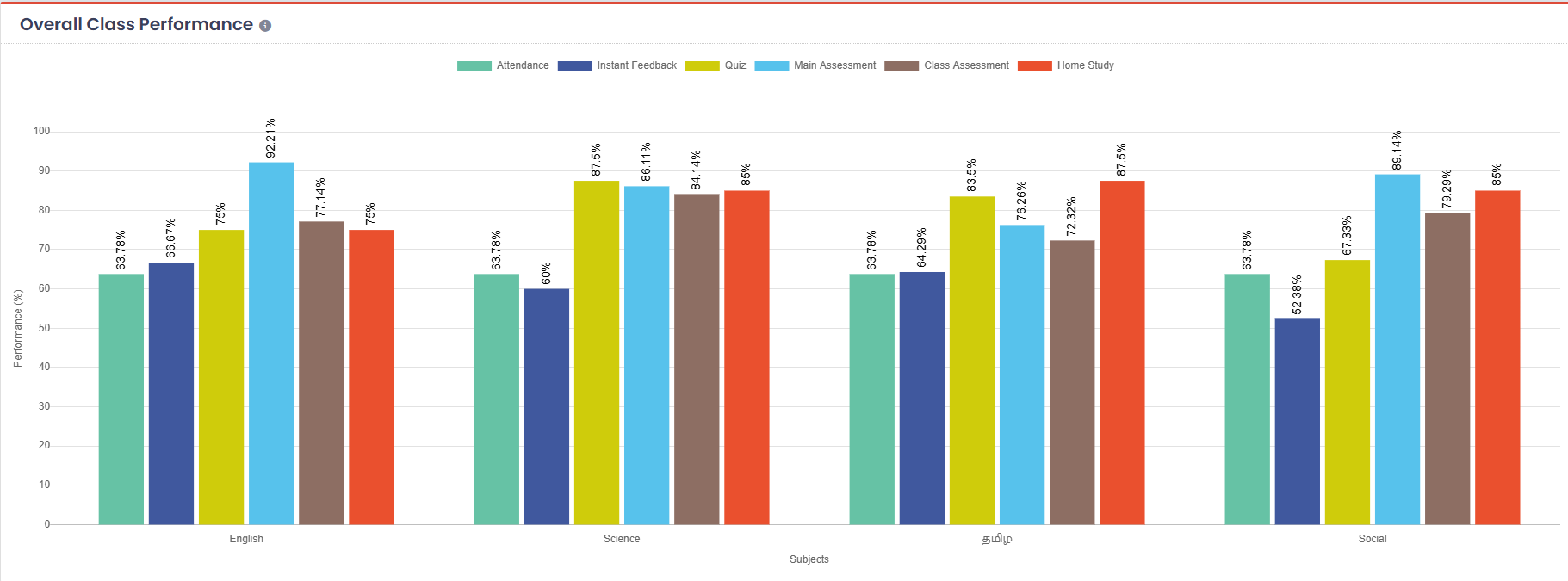 Overall class performance dashboard