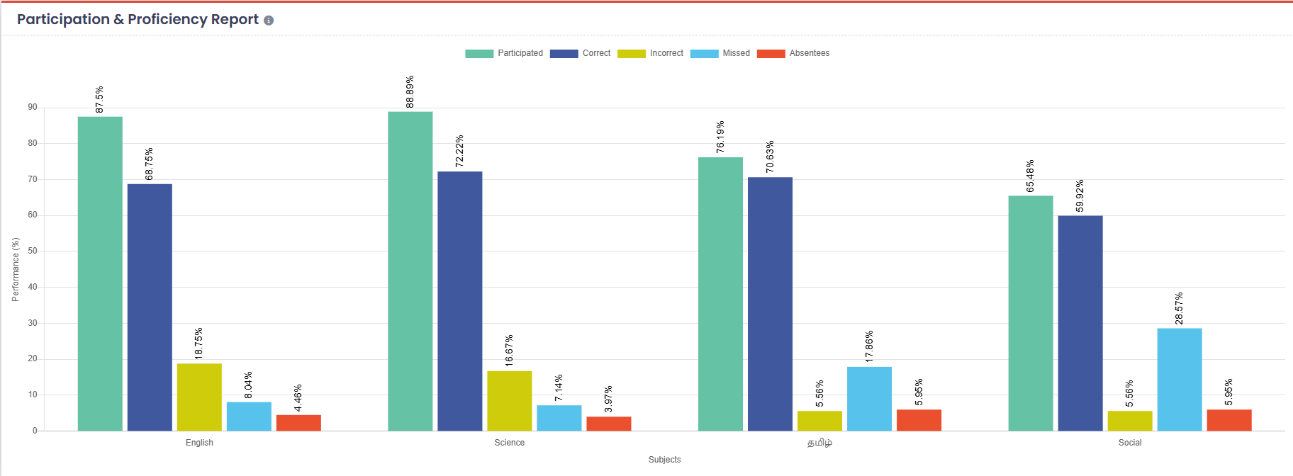 Participation and proficiency, live