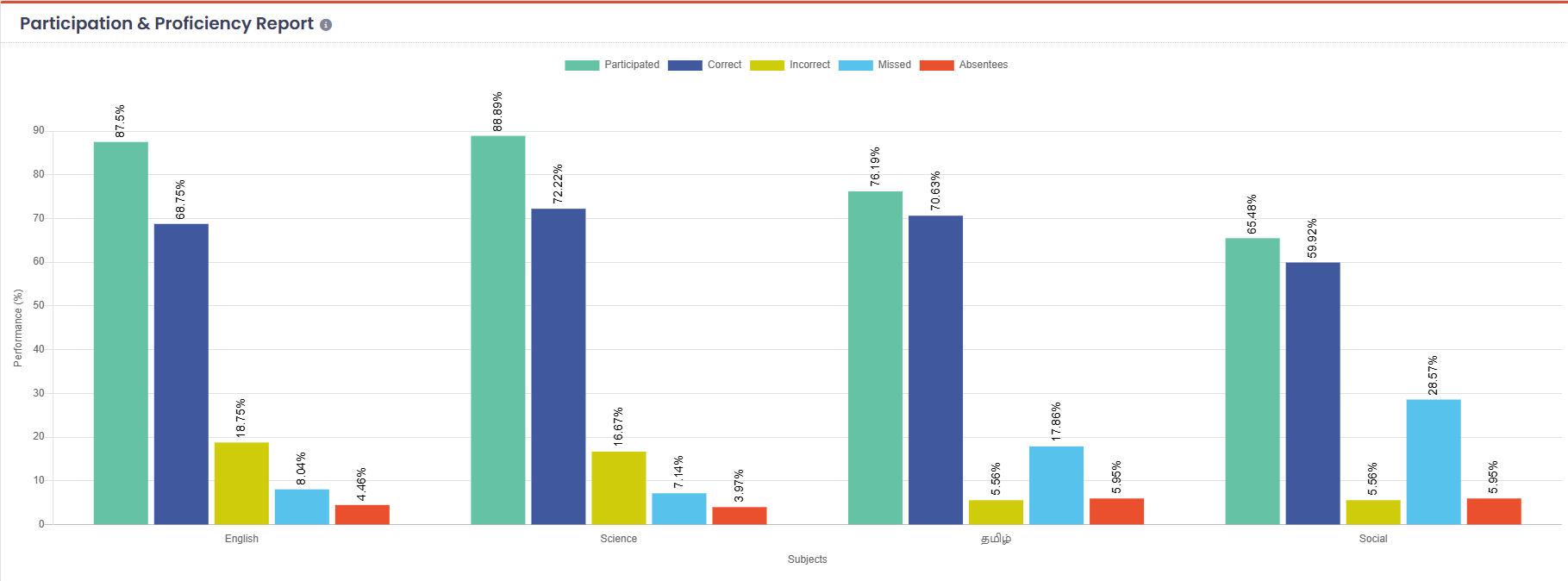 Participation and proficiency dashboard