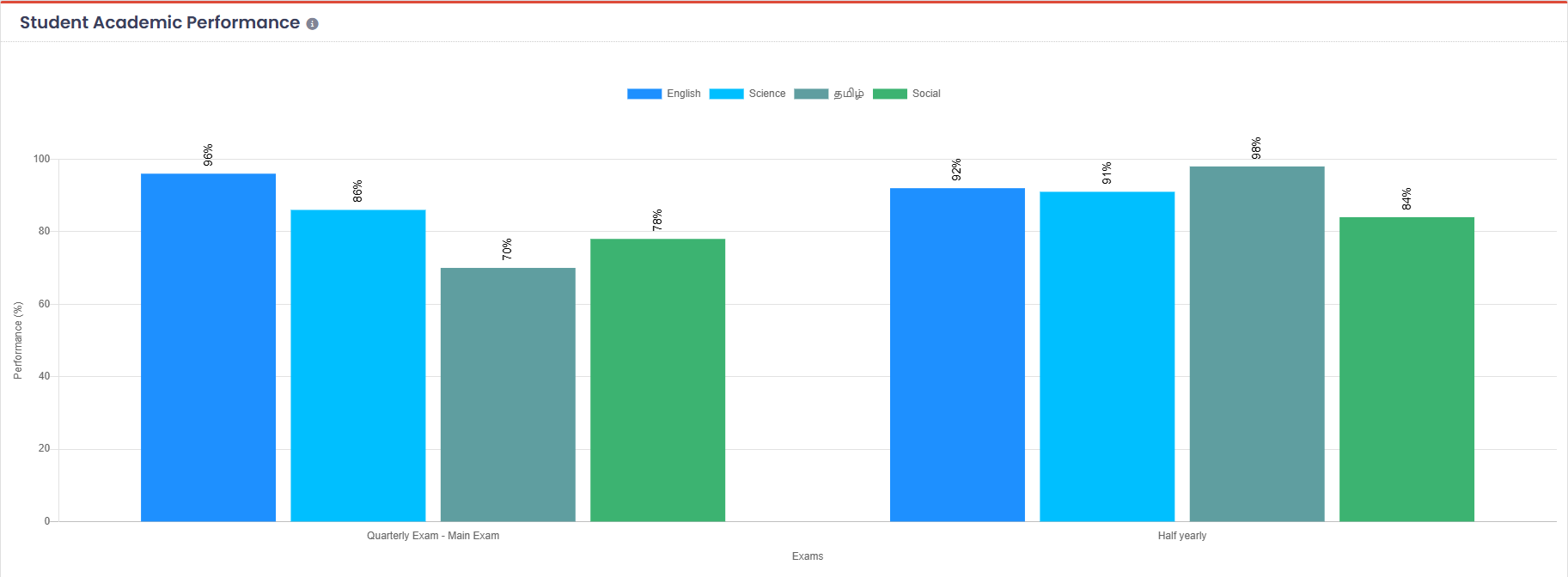 Student academic performance report