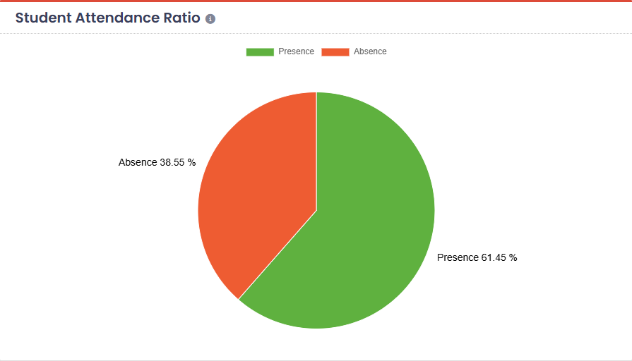 Student attendance ratio report