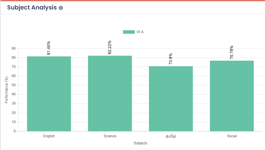Subject-wise strengths